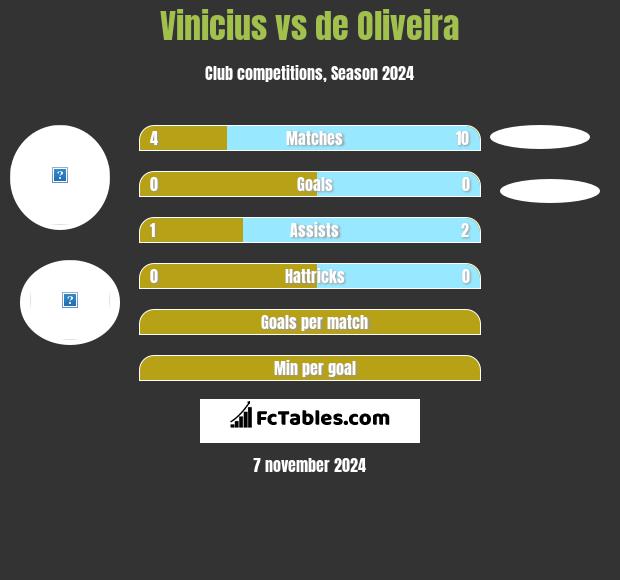 Vinicius vs de Oliveira h2h player stats