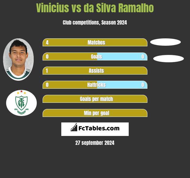 Vinicius vs da Silva Ramalho h2h player stats