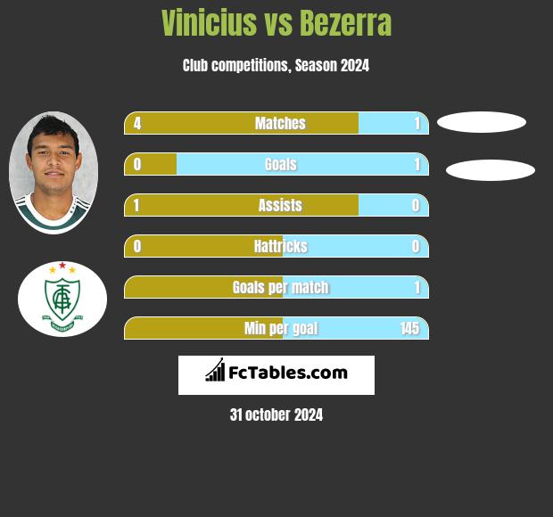 Vinicius vs Bezerra h2h player stats