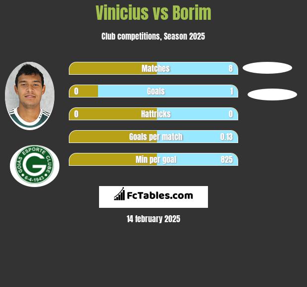 Vinicius vs Borim h2h player stats