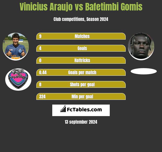 Vinicius Araujo vs Bafetimbi Gomis h2h player stats