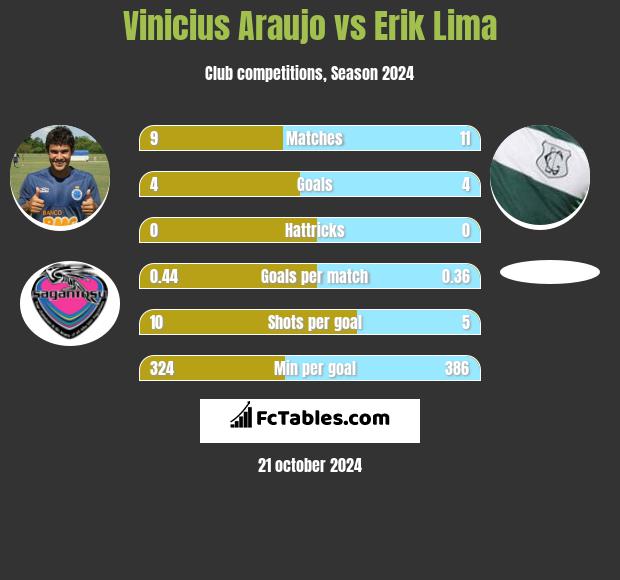 Vinicius Araujo vs Erik Lima h2h player stats