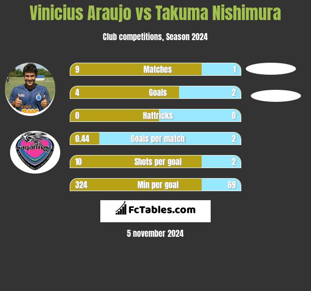 Vinicius Araujo vs Takuma Nishimura h2h player stats