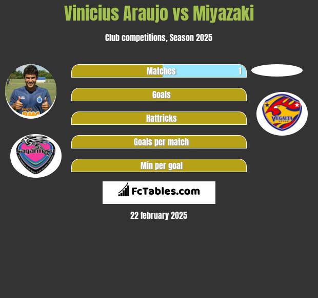 Vinicius Araujo vs Miyazaki h2h player stats