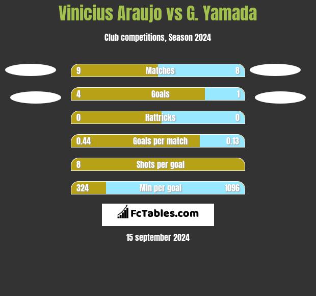 Vinicius Araujo vs G. Yamada h2h player stats