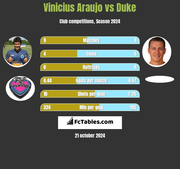 Vinicius Araujo vs Duke h2h player stats