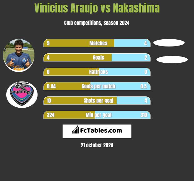 Vinicius Araujo vs Nakashima h2h player stats