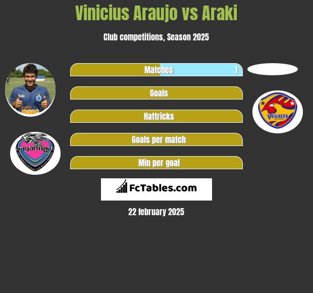 Vinicius Araujo vs Araki h2h player stats