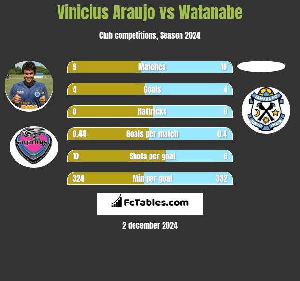 Vinicius Araujo vs Watanabe h2h player stats