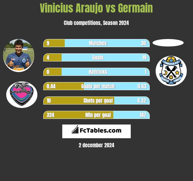 Vinicius Araujo vs Germain h2h player stats