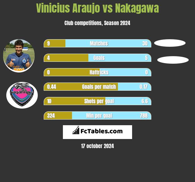 Vinicius Araujo vs Nakagawa h2h player stats