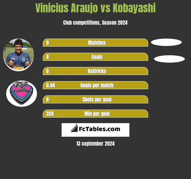 Vinicius Araujo vs Kobayashi h2h player stats