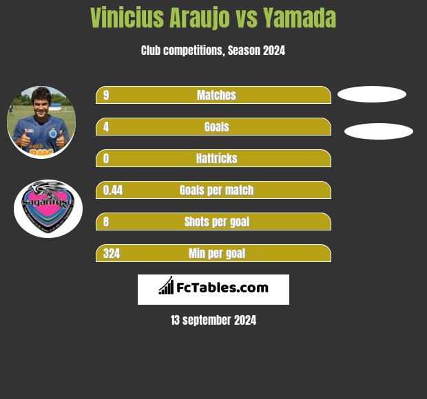 Vinicius Araujo vs Yamada h2h player stats