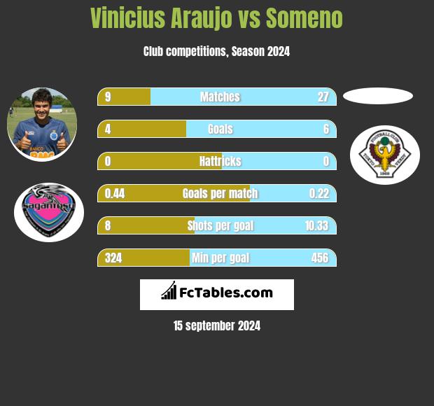 Vinicius Araujo vs Someno h2h player stats