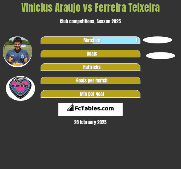 Vinicius Araujo vs Ferreira Teixeira h2h player stats