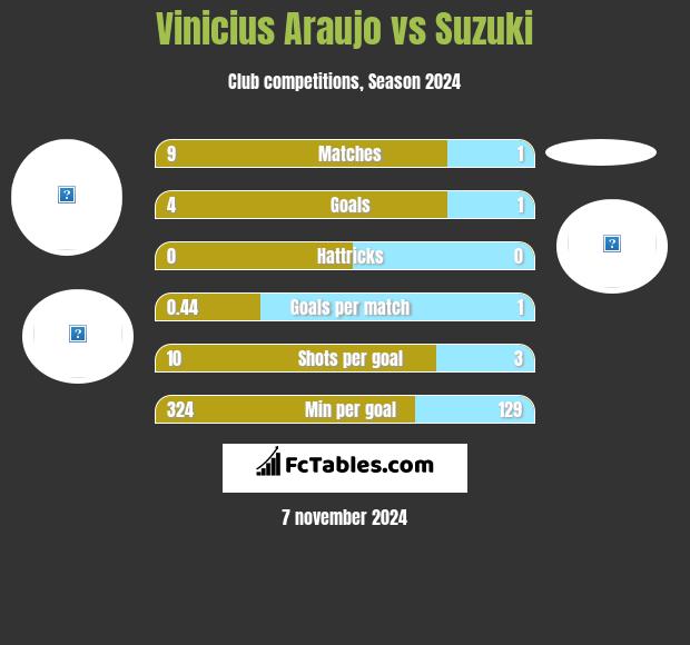 Vinicius Araujo vs Suzuki h2h player stats