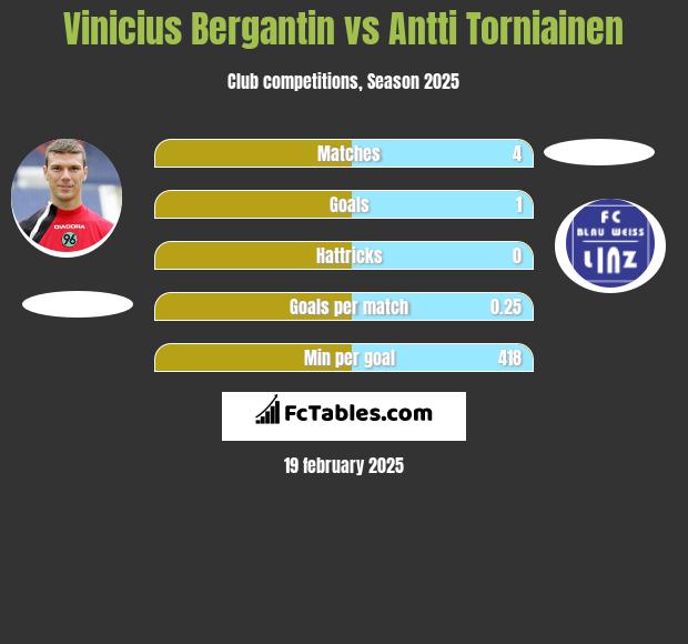 Vinicius Bergantin vs Antti Torniainen h2h player stats