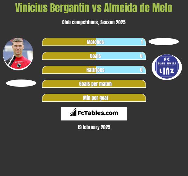 Vinicius Bergantin vs Almeida de Melo h2h player stats