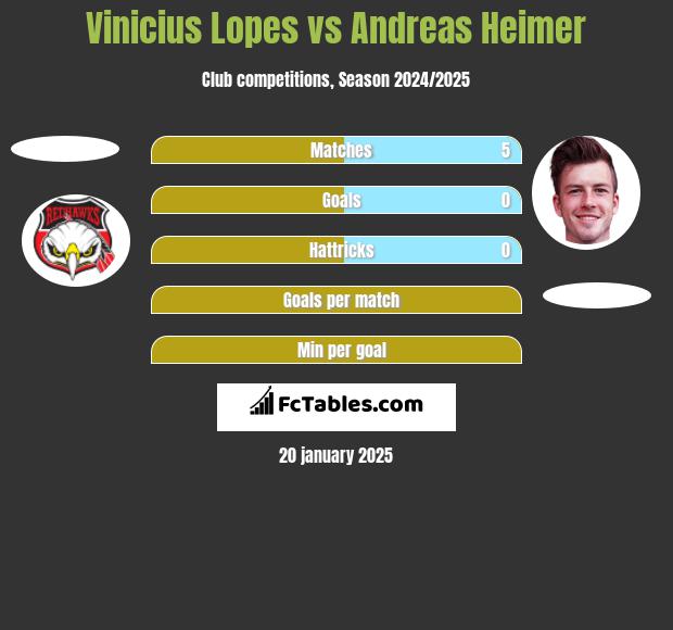 Vinicius Lopes vs Andreas Heimer h2h player stats