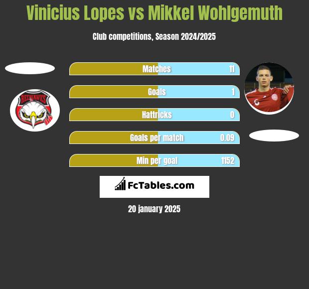 Vinicius Lopes vs Mikkel Wohlgemuth h2h player stats