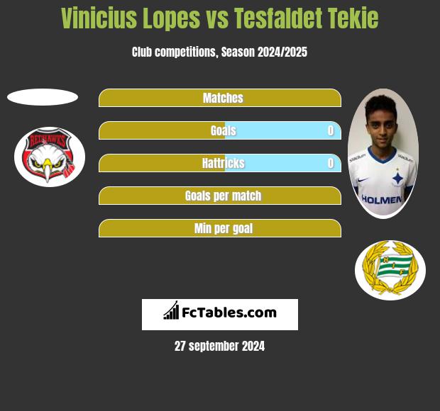 Vinicius Lopes vs Tesfaldet Tekie h2h player stats