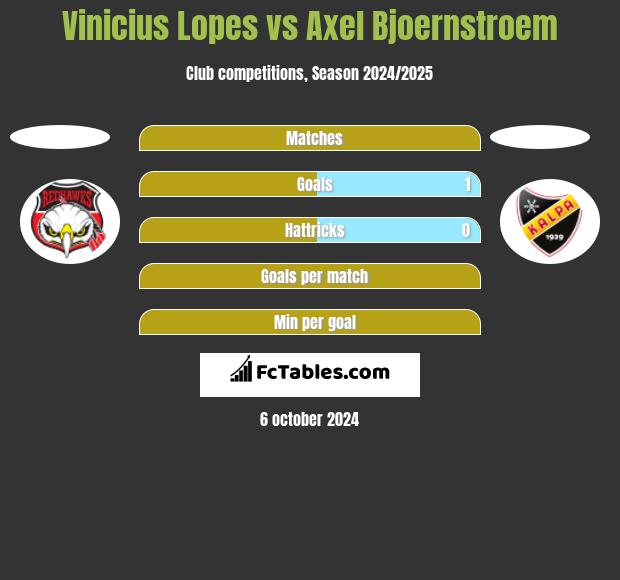 Vinicius Lopes vs Axel Bjoernstroem h2h player stats