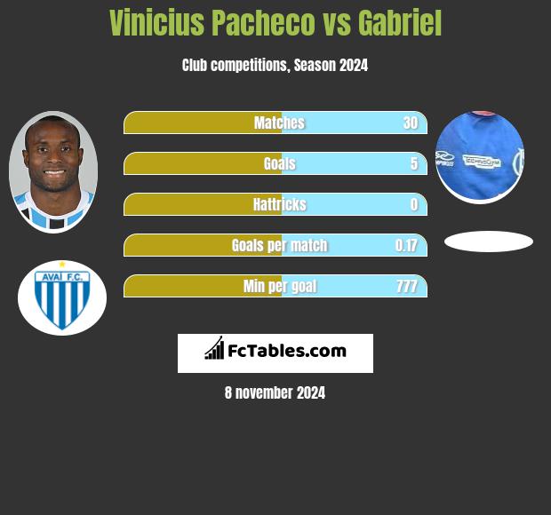 Vinicius Pacheco vs Gabriel h2h player stats