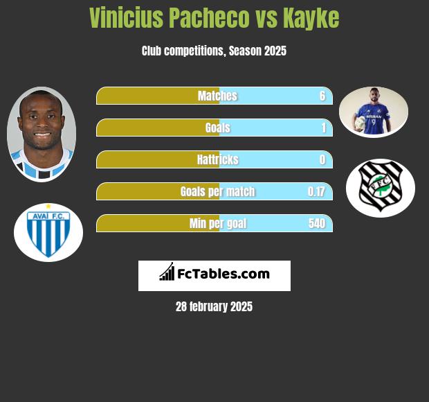 Vinicius Pacheco vs Kayke h2h player stats