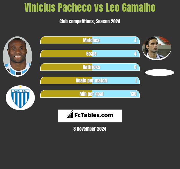 Vinicius Pacheco vs Leo Gamalho h2h player stats