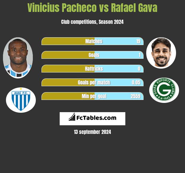 Vinicius Pacheco vs Rafael Gava h2h player stats