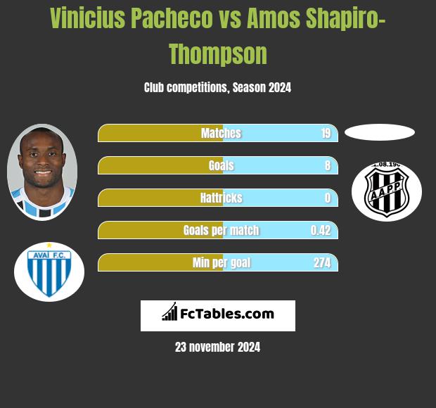 Vinicius Pacheco vs Amos Shapiro-Thompson h2h player stats