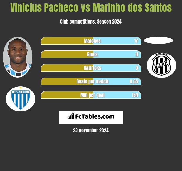 Vinicius Pacheco vs Marinho dos Santos h2h player stats