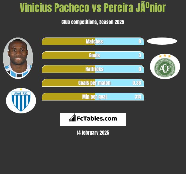 Vinicius Pacheco vs Pereira JÃºnior h2h player stats