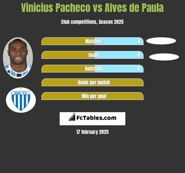 Vinicius Pacheco vs Alves de Paula h2h player stats