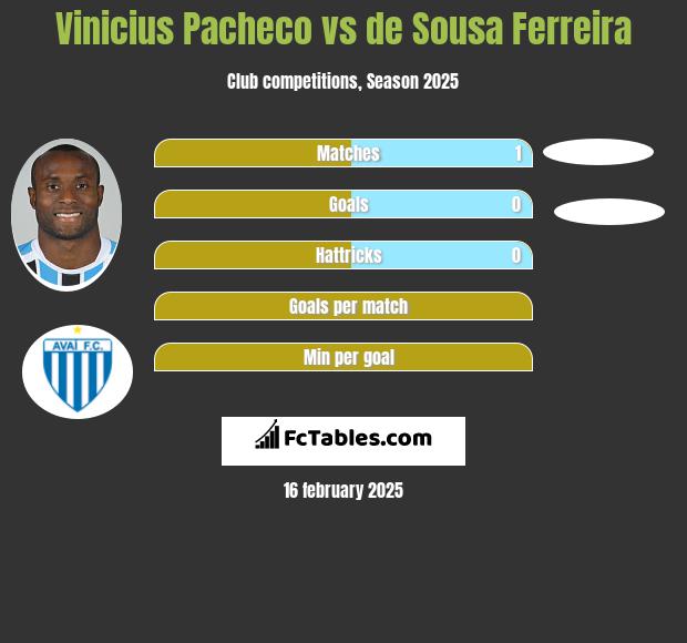 Vinicius Pacheco vs de Sousa Ferreira h2h player stats