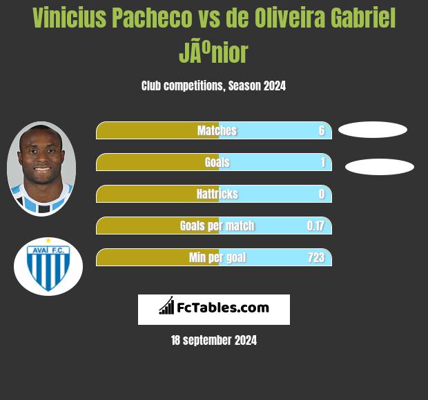 Vinicius Pacheco vs de Oliveira Gabriel JÃºnior h2h player stats