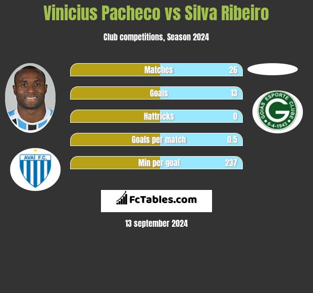 Vinicius Pacheco vs Silva Ribeiro h2h player stats