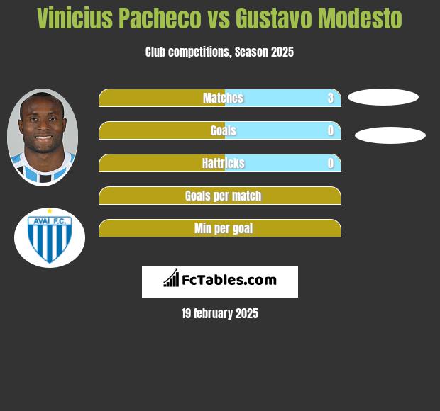 Vinicius Pacheco vs Gustavo Modesto h2h player stats