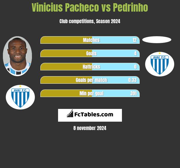 Vinicius Pacheco vs Pedrinho h2h player stats