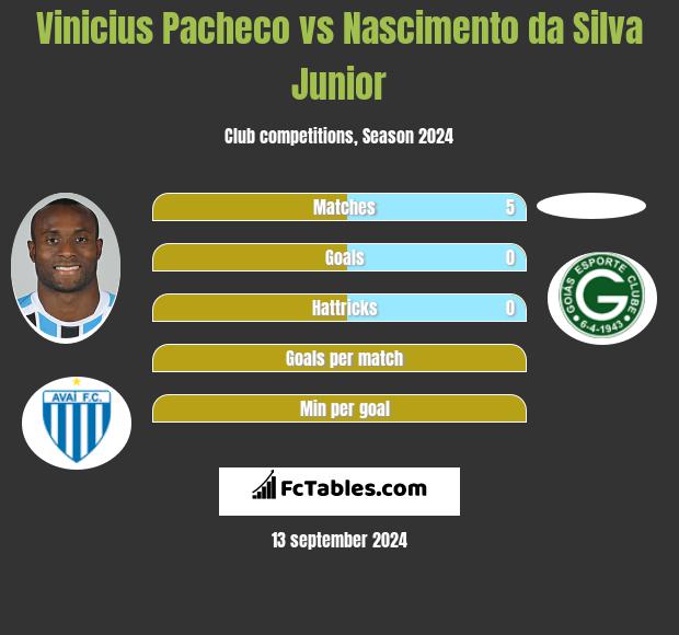 Vinicius Pacheco vs Nascimento da Silva Junior h2h player stats