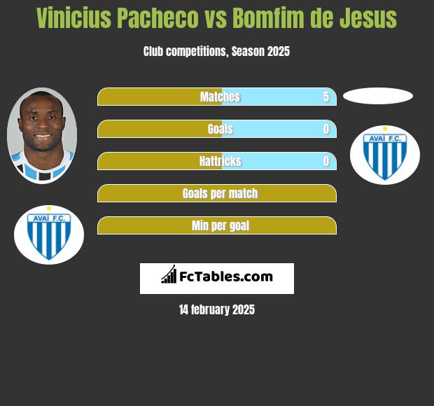 Vinicius Pacheco vs Bomfim de Jesus h2h player stats