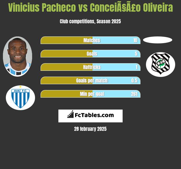 Vinicius Pacheco vs ConceiÃ§Ã£o Oliveira h2h player stats