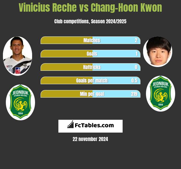 Vinicius Reche vs Chang-Hoon Kwon h2h player stats