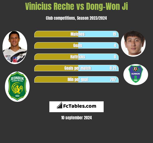 Vinicius Reche vs Dong-Won Ji h2h player stats