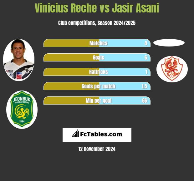 Vinicius Reche vs Jasir Asani h2h player stats