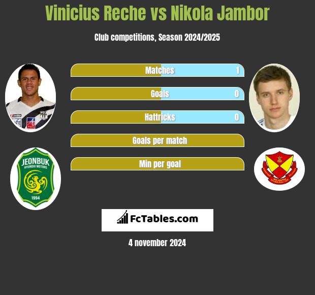 Vinicius Reche vs Nikola Jambor h2h player stats