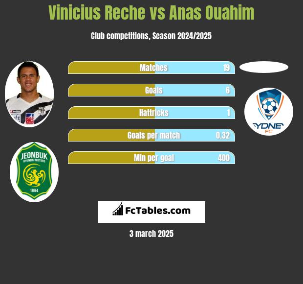 Vinicius Reche vs Anas Ouahim h2h player stats