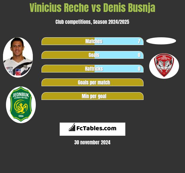 Vinicius Reche vs Denis Busnja h2h player stats