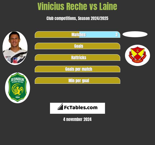 Vinicius Reche vs Laine h2h player stats