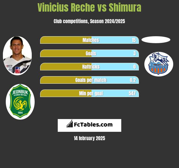 Vinicius Reche vs Shimura h2h player stats